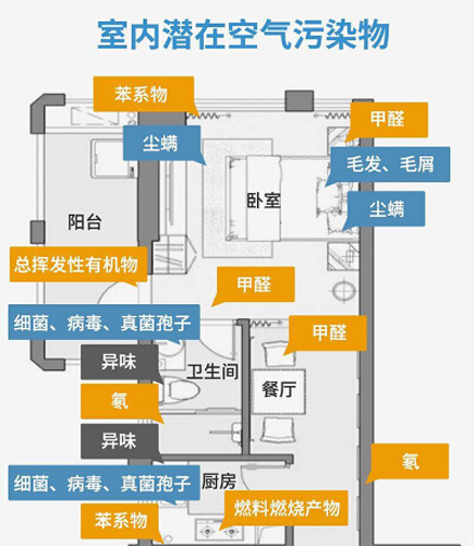 常見幾種室內空氣污染物的特征、來源及危害