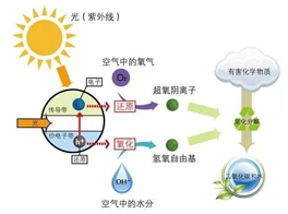 光觸媒除甲醛，靠譜不？