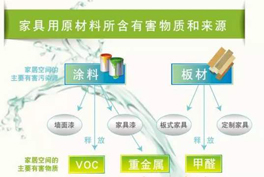 甲醛、苯系物、TVOC有毒有害氣體的來源有哪些？