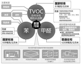 室內(nèi)裝修污染以及防護措施