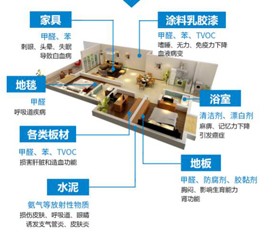 12個必需了解的室內(nèi)空氣治理知識