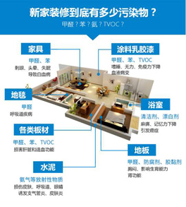 新房主要造成室內(nèi)空氣污染的原因有哪些？