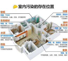 室內(nèi)空氣污染不能忽視，剛裝好的新房切勿馬上入住