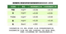 你必須要知道的室內(nèi)空氣質(zhì)量五項指標