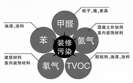 裝修后的有害氣體有哪些？別以為只有一個甲醛