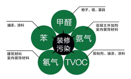 常見室內(nèi)空氣污染來源有哪些？都有哪些危害？