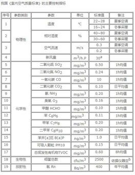 室內(nèi)空氣質(zhì)量指標(biāo)有哪些？