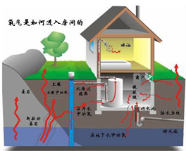 室內(nèi)污染不只是甲醛？還有氡污染？