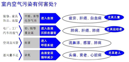 室內(nèi)和室外污染源對(duì)室內(nèi)空氣質(zhì)量的影響