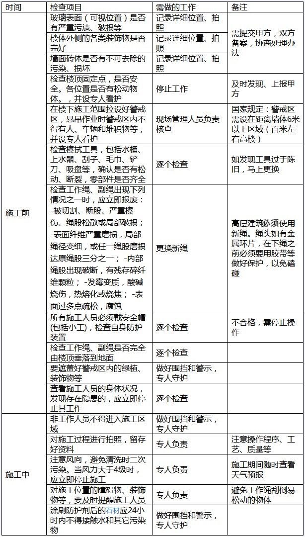 外墻清洗施工需做的各項(xiàng)檢查及工作.jpg